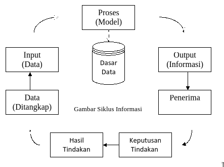 Gambar Siklus Informasi